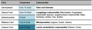 Was gehört in welches Kühlschrank-Fach?